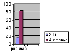 gràfic sobre la població